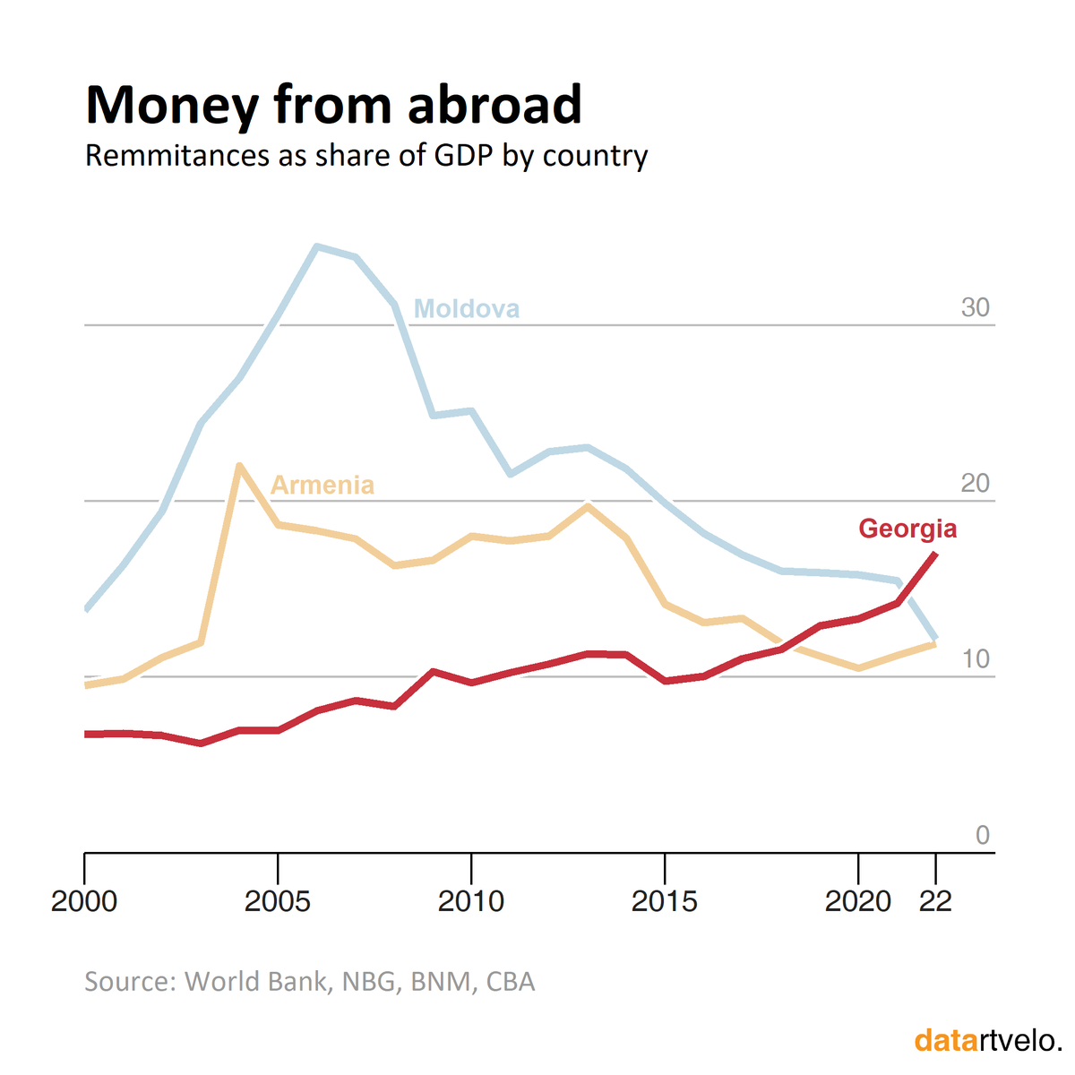 datartvelo's tweet photo. In 2022, remittances from abroad hit a record high in #Georgia, totaling more than 2 billion USD and accounting for 17% of GDP, surpassing countries with an extensive reliance on remittances like #Armenia and #Moldova. https://t.co/P50F5UZaaH