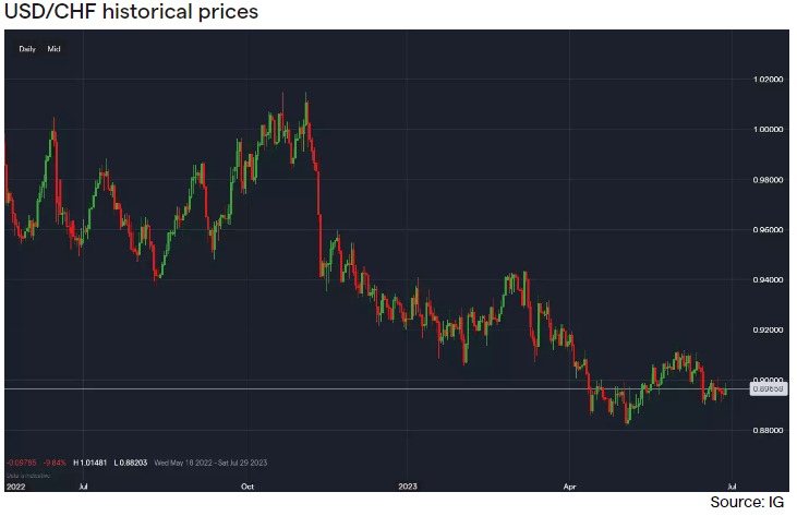 tastyfx's tweet photo. Halfway through the trading week - time for an update on how traders feel about popular forex pairs! Find out what traders are thinking this week from @frank_kaberna.https://t.co/G6wMEKsPCc
#forextrading #clientsentiment https://t.co/dmQfIaSsrQ