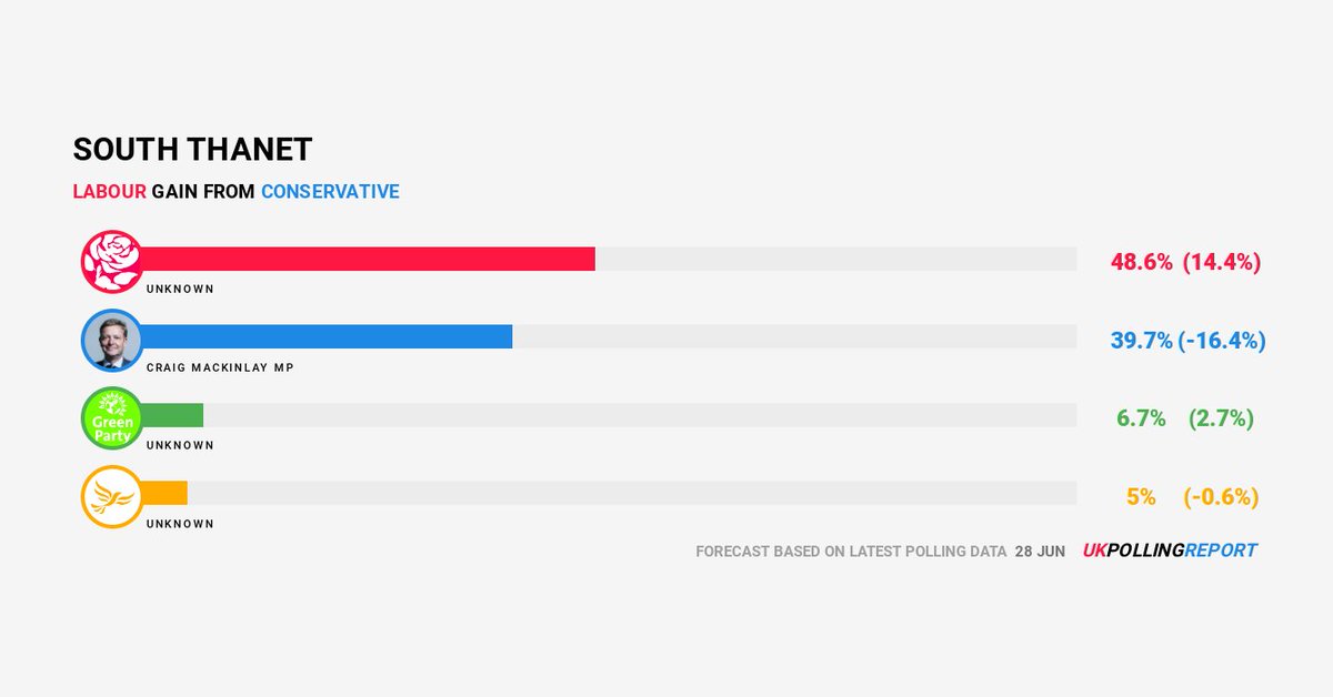 LATEST SEAT PREDICTION: SOUTH THANET

LAB GAIN FROM CON @cmackinlay
MAJ: 8.9%

pollingreport.uk/seats/E14000948