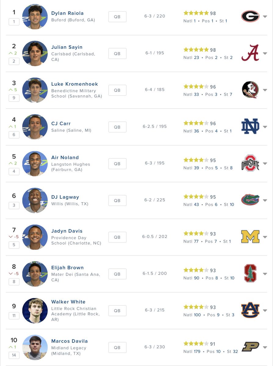 Top 10 QBs for the 2024 Class updated👀 (247)