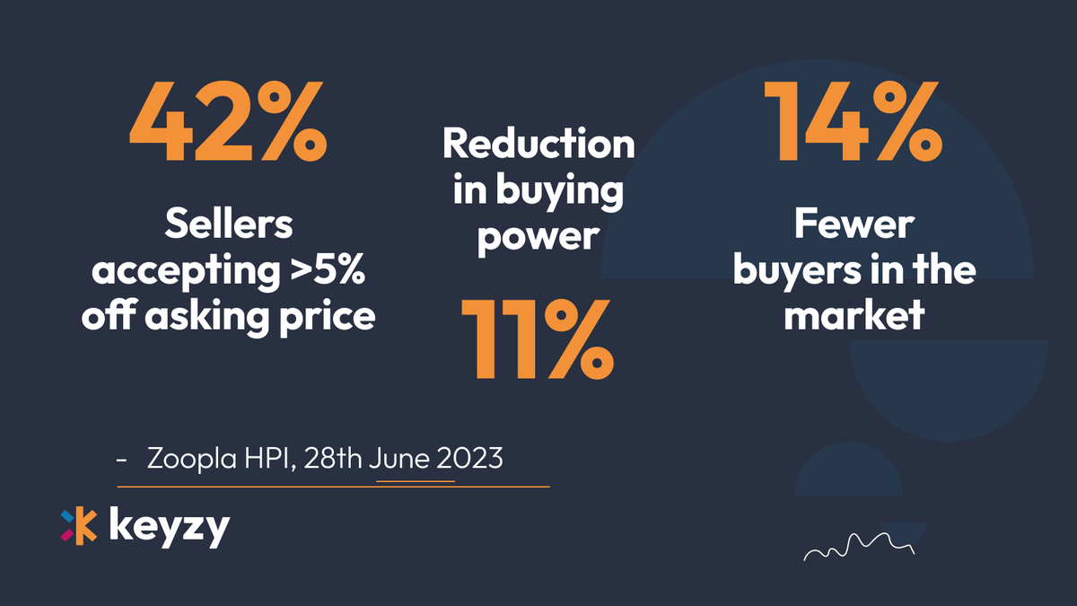 keyzyhomes's tweet photo. Zoopla reported on the numerous factors impacting house prices and people’s ability to buy in the current  environment.

https://t.co/NDkptXQvPf

Keyzy is here to get you the best deal possible on your ideal home.

https://t.co/DhD9h85OJq

#firsttimebuyers #economy #renttobuy https://t.co/G4PrsTaGIV