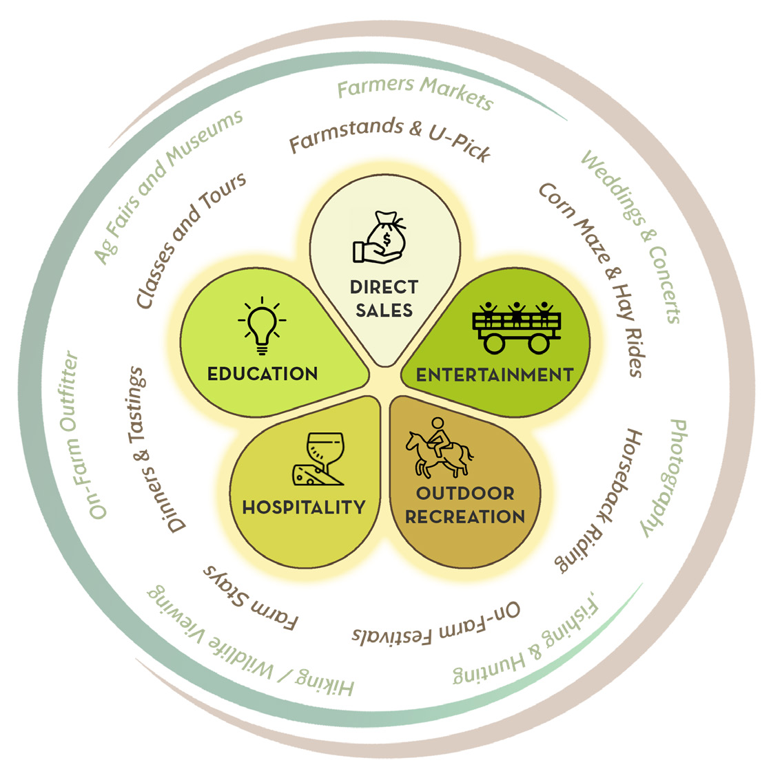 A corn maze, a barn wedding, and a tour of a bison ranch are all examples of agritourism. Learn how these on-farm activities help both farmers and communities and find some helpful resources.
bit.ly/43YFEvV

#NREDA #EconomicDevelopment