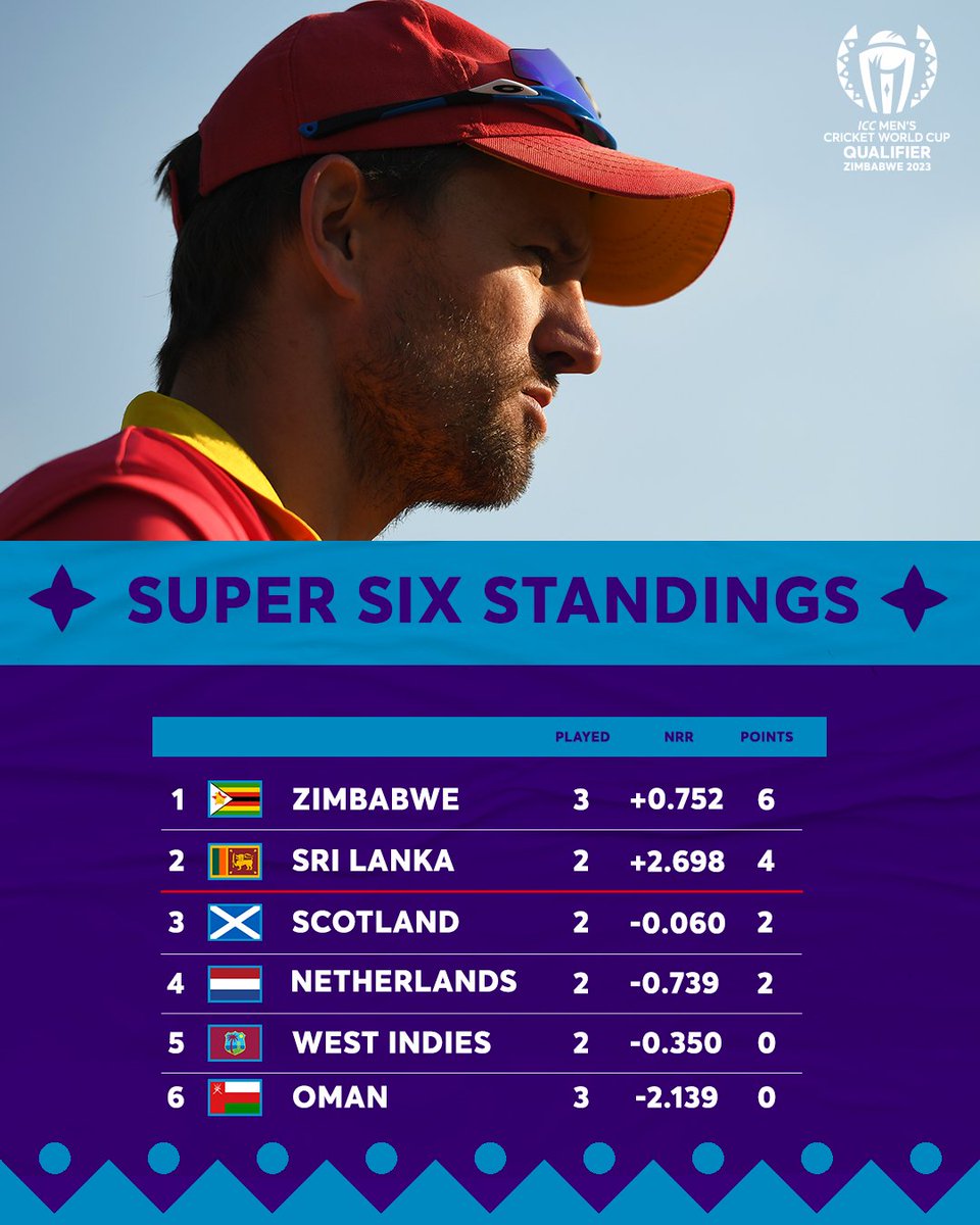 Perched comfortably at the top 🇿🇼✨

Zimbabwe are on 🔥 at the #CWC23 Qualifier 👌