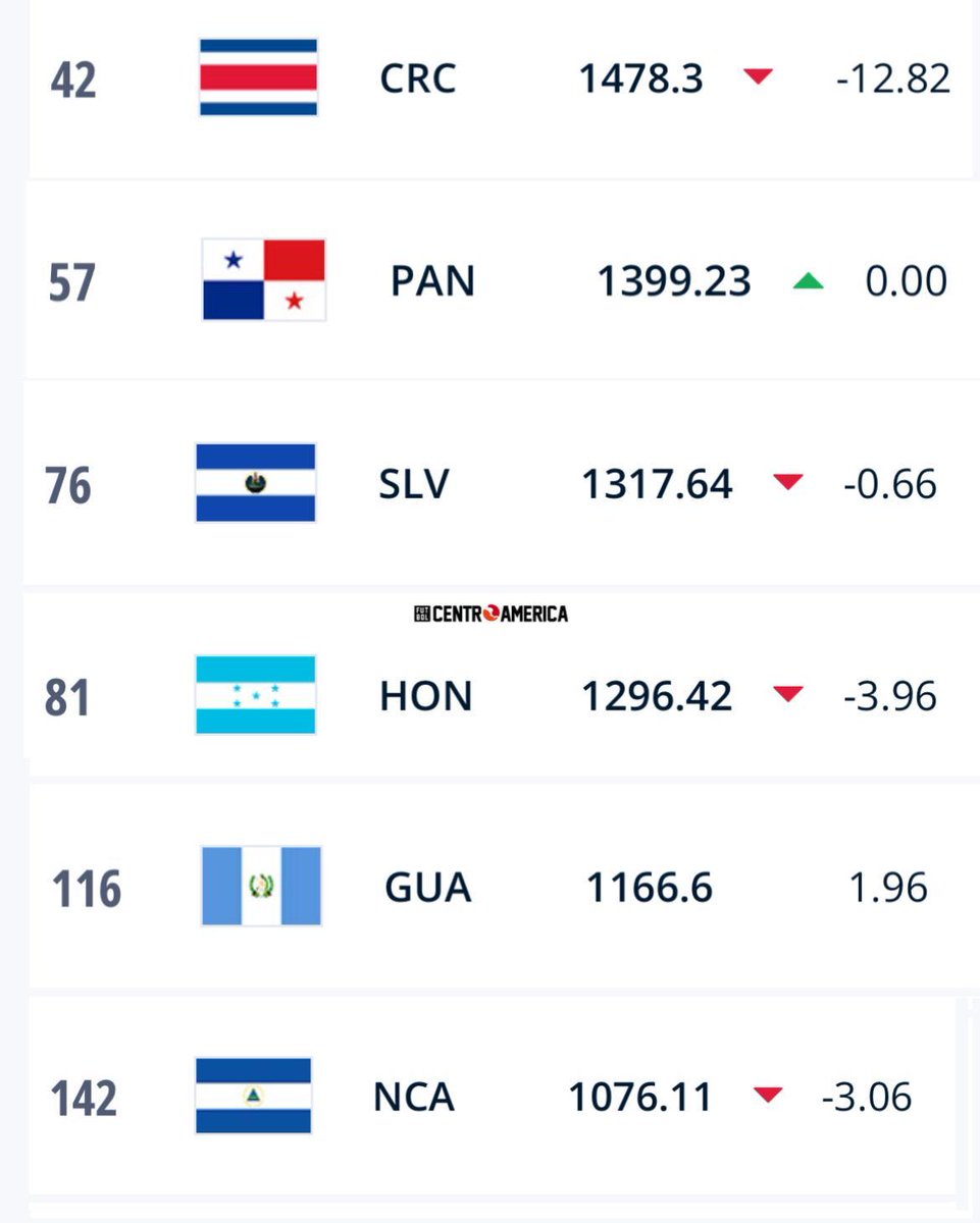 ¡LLEGÓ EL RANKING😏🔥!

Así se encuentran ubicadas las seis mejores naciones centroamericanas según la actualización de junio de 2023 del #RankingFIFA. 😱

¿Es lo justo🤔? Te leemos abajo 👇🏻