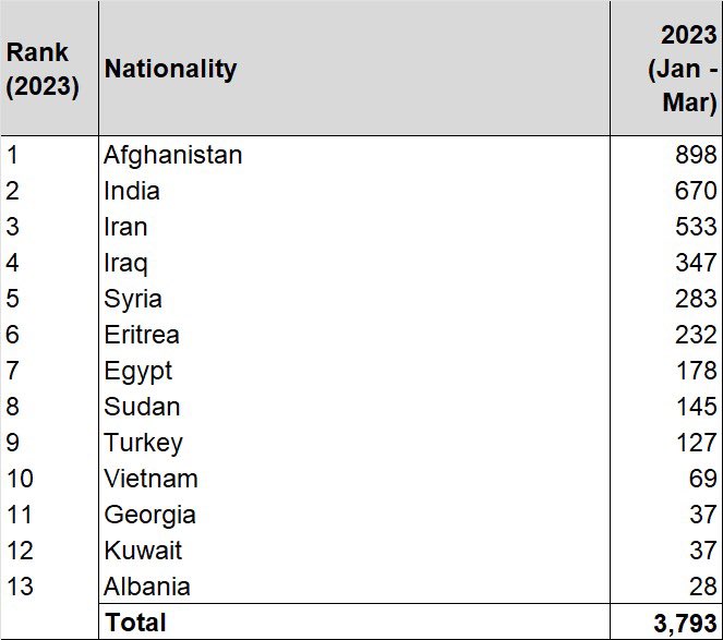 The Home Secretary just tried to claim 30% of those in the boats are Albanian. Listen carefully - she’s says last year. Either she hasn’t bothered to read her own latest data which shows it’s 1% or yet more evidence she’s struggling to justify the waste of money this policy is..