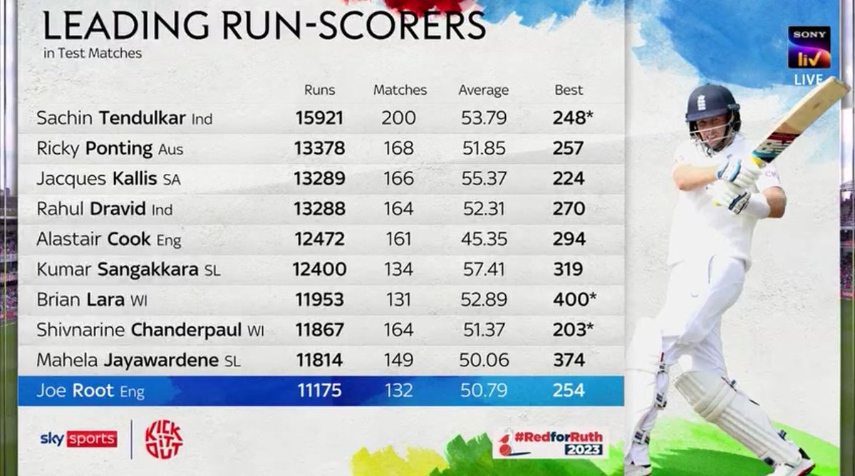 Joe Root in Top 10 run-getters in Test cricket history.