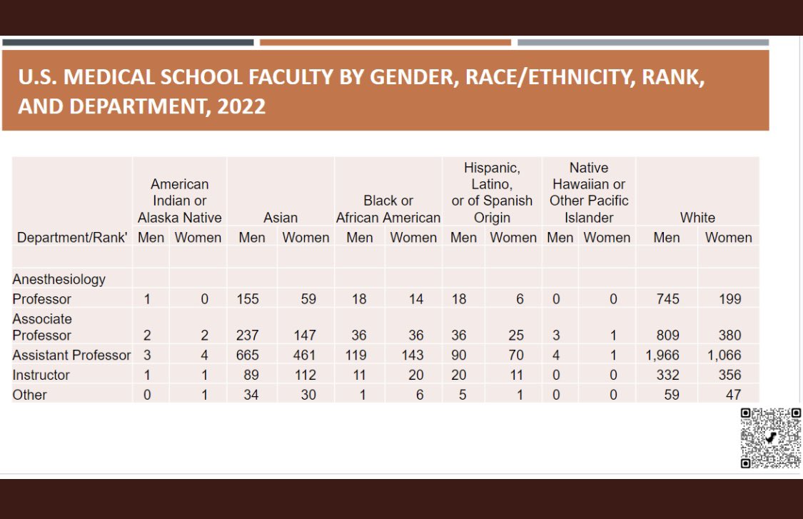 Today’s <a href="/USSupremeCourt/">SCOTUS Updates</a> is likely to set off debates for years to come regarding use of race in college admissions. But regardless of your perspective, inequity in racial representation remains prevalent in academic medicine. I am 1 of 18…<a href="/ASALifeline/">ASA®</a> <a href="/EMARIANOMD/">Ed Mariano, MD, MAS, FASA, FASRA 🇺🇸🇵🇭</a> <a href="/KPMedSchool/">Kaiser Permanente Bernard J. Tyson School of Med</a>