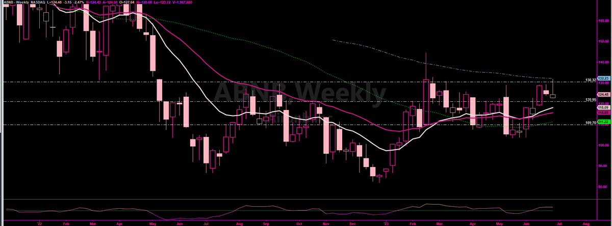 TrAiderGirl's tweet photo. $ABNB 
Lobby is empty this AM 😹
keep eyes on that 120.95 Supp area clear rejection of that 100 Weekly area 132.23 and back under my 130 #PPOC 
If 120.95 gets violated this gets vacated like a dirty Hostess https://t.co/lBs2xsIYMc
