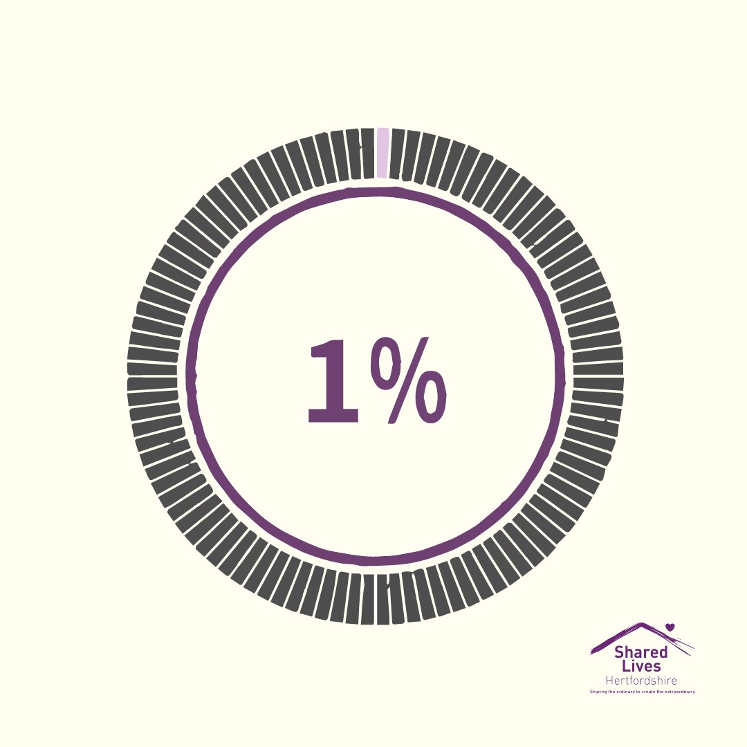 Shared Lives only makes up 1% of all adult social care provision within the UK.

With the numerous benefits that Shared Lives can bring, this percentage should be much higher.

Well, *we* think so, anyway.

Help us grow - become a Shared Lives carer today: hertfordshire.gov.uk/sharedlives