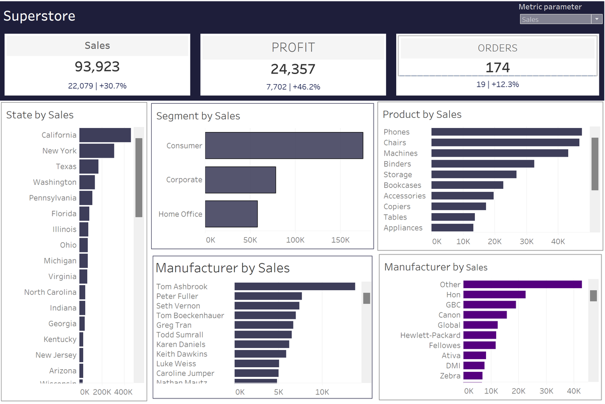 datawithnad's tweet photo. Yesterday at The Data School we worked on improving our use of containers and design skills. We were given a challenge to redesign this dashboard in an hour - here's what I came up with in Tableau! #datafam #DS40 #Tableau #TheInformationLab #TheDataSchool https://t.co/mMjKK8s8xW