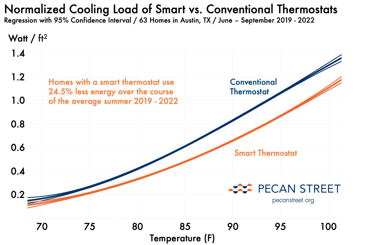 Smart thermostats adjust setpoints automatically when nobody is home and control setpoints to maximize efficiency. Utilities can develop demand response programs that optimize setpoints during high grid demand and compensate homeowners accordingly. #energytwitter #ercot