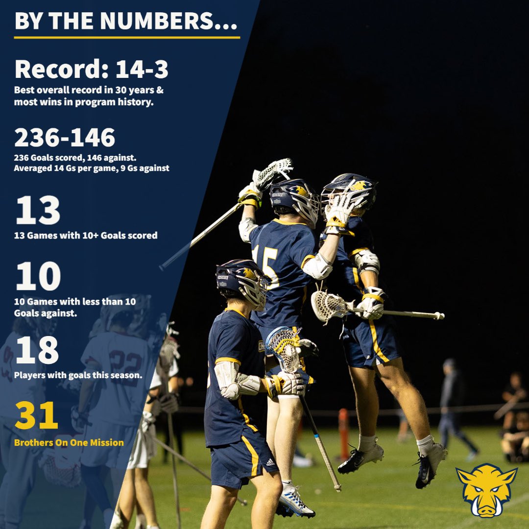 choate_bvl's tweet photo. 2023 was a special season with a special group! A lot of “firsts,” tons of memories, and a lot of Love. Never been more excited about our future as a program! #BOOM @NELaxJournal @ILPreps @laxrankings @ChoateAthletics @natlaxfed @laxdotcom https://t.co/fdHEjbn8RC