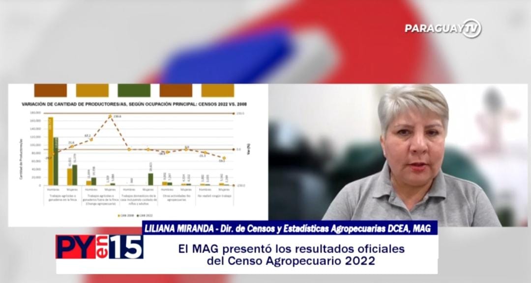 ParaguayTVHD's tweet photo. #PyEn15 El @magparaguay presentó los resultados oficiales del #CensoAgropecuario2022.
📺#ParaguayTV https://t.co/MFAFZbzVve