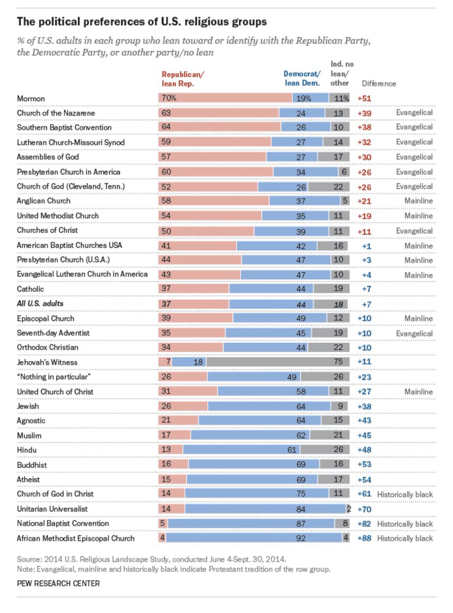 @YearRooster @wolverinesegg @Angel_13_Rising @LauraLeeBordas @conchbar17 @TheGuyNamedJoe @JackJolis @Vampirology @SummerlinDorian @strup2823 @stef4freedom @Michel78118339 @ContraAffair @sherrylynnww1 @ghost321 @janeyK_KAG @nofeardreams @JonRFleming @TJ2020landslide @Section_230 @NunyaBe04516263 @MinnesotaExpat @VitaminUSA1 @itsaboutdamnti1 @DorisMele @TheCenterStripe @AngryFleas @cathyjo26199086 @StirredCrazy @Graphein8 @GeorgeWTrumpWon @traveler002 @TheMuleFactor @nancy41603 @bennusbaum @pinkrangerlesbo @StrokeyStratfo1 @Kindofadouche @EarthOne_13 @cher @Jetson77 @Unpurgeable18 @TheSnydeAbides @VincentPascual @grranola @ThinkingSapien @777_Shredder @jackcanfacefuc1 @dreaded_lizard Look at that….just as many Christians in the Democratic Party as they are in the Republican Party.