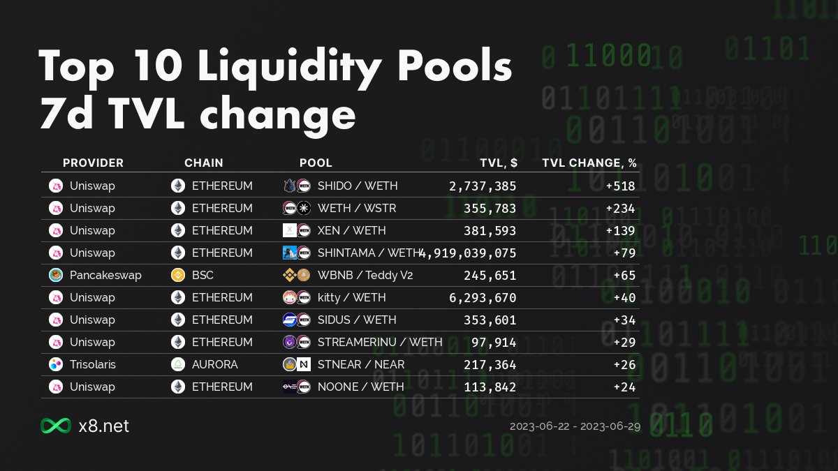 x8network's tweet image. #Uniswap #PancakeSwap #Trisolaris #Ethereum #BSC #Aurora $SHIDO $WETH $WSTR $XEN $SHINTAMA $WBNB $TEDDY $KITTY $SIDUS $STREAMERINU $STNEAR $NEAR $NOONE