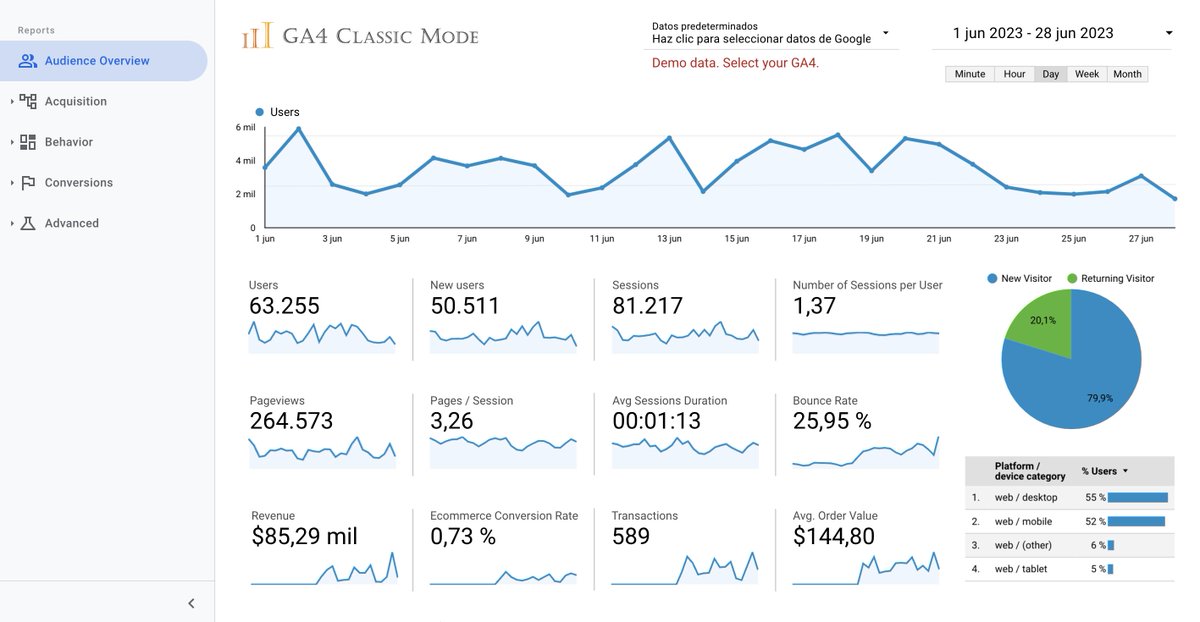 braiscv's tweet photo. Dashboard de #GA4 en Looker Studio para los verdaderos nostálgicos de Universal Analytics.

https://t.co/DkkABFZKVO

Desconozco la autoría, hay curro ahí. Se lo he visto en un post a @andremafei https://t.co/3vWa3Z6Jzv