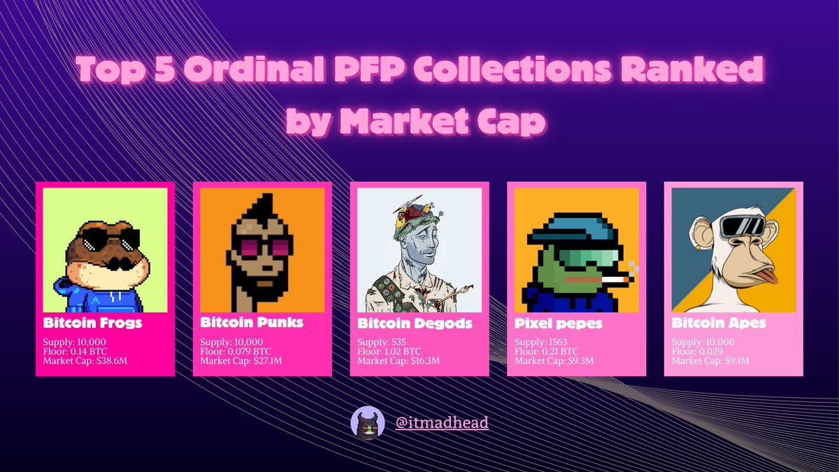 Top 5 Ordinal PFP Collections Ranked by Market Cap :

1. <a href="/BitcoinFrogs/">Bitcoin Frogs 比特蛙</a> 🐸
Supply: 10,000

2. <a href="/Bitcoin_Punks_/">Bitcoin Punks</a>🌟
Supply: 10,000

3. <a href="/DeGodsNFT/">DeGods</a>🌈
Supply: 535

4. <a href="/PepesPixel/">Pixel Pepe</a>🟢
Supply: 1563

5. <a href="/BitcoinApes_/">Bitcoin Apes (not BAYC and not Yuga Labs)</a> 🪁
Supply: 10,000

#Ordinals 
#RIBBIT