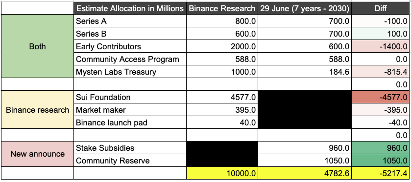 ApeWAGMI's tweet photo. SUI announced their token schedule a few hours ago after awesome research by @DefiSquared 

These are the numbers you are looking for:
- 3 allocations removed/renamed
- 2 New allocations
- Big change in Early Contributor  from 2B to 600M
- 52% Unallocated within 2030

🧵 (1/3) https://t.co/IcRhfYR127