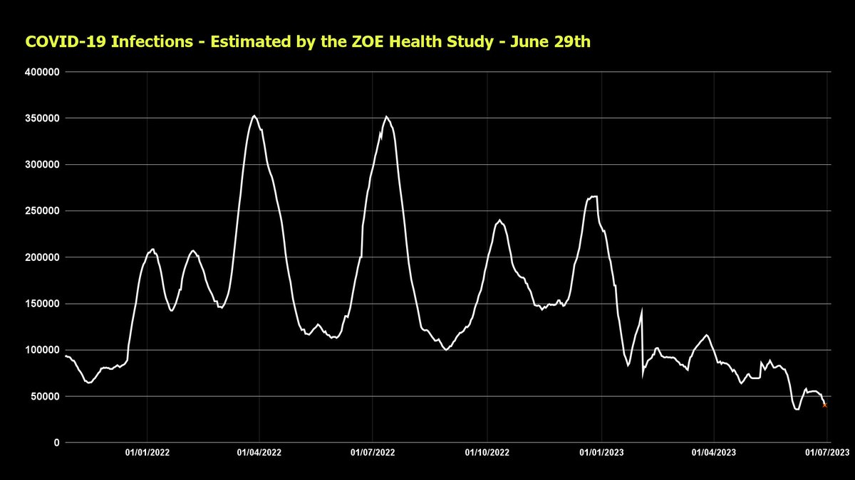 Weekly update for COVID-19 in the UK: Cases are falling, down to 360 a day. (PCR & LFT) Admissions are falling, down to 130 a day. Deaths are falling, down to 15 a day. (28 day count) Infections have fallen since last week, down to 40,500 a day - estimated by ZOE.