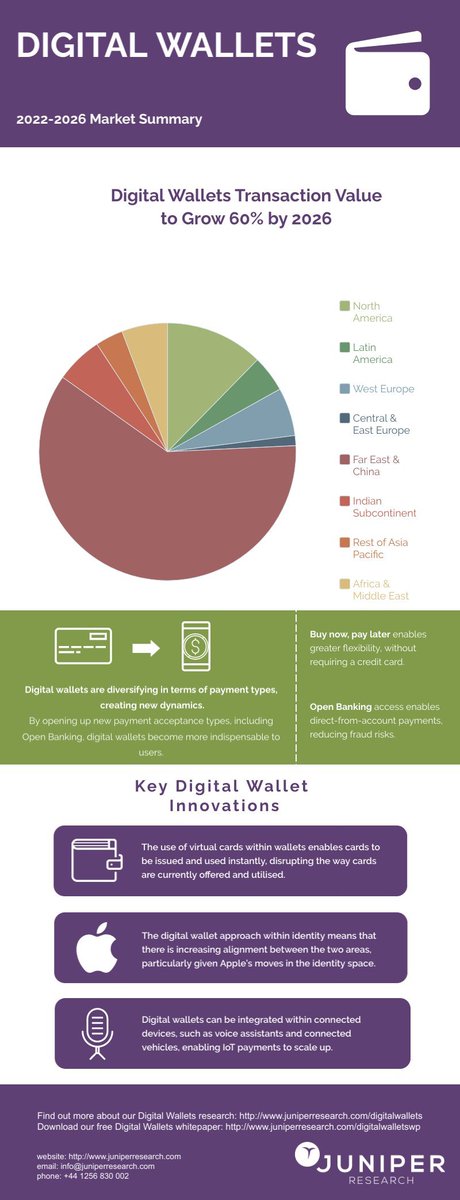 🎯 #Digital Wallets 2022-2026 Market Summary 📌

@JuniperResearch via @enricomolinari

@Hana_ElSayyed @ParisFinForum @ingliguori @enilev @cleartechtoday @pdpsingha @mikulaja @avrohomg @DigitalFawad @AntonioSelas

#digital #futureofwork #DigitalTransformation #Industry40…