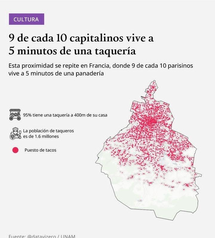 roslmartin's tweet photo. #DATOINTERESANTE: Nueve de cada diez personas en CDMX viven a 5 min de una taquería (el fenómeno se repite en París pero no con taquerías sino con panaderías) https://t.co/ZfnEPIDduQ