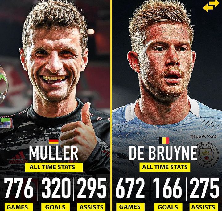 KingsleyEra's tweet photo. Let's be honest Müller > Kevin De Bruyne https://t.co/vg2F7c9ElT
