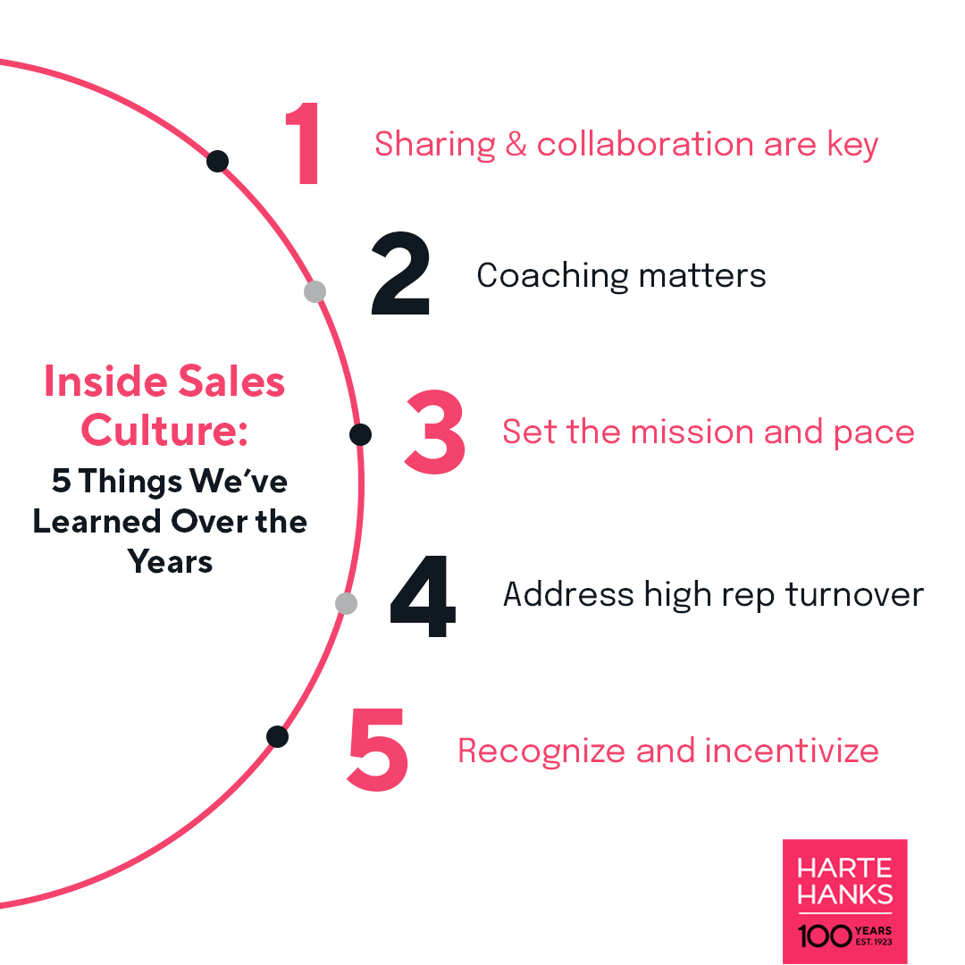 Struggling to create a thriving inside sales culture? Unlocking success in inside sales requires a perfect blend of strategy, skills, and company culture. Discover the key elements that fuel motivation, teamwork, and success within your organization here: hubs.la/Q01WgKcY0