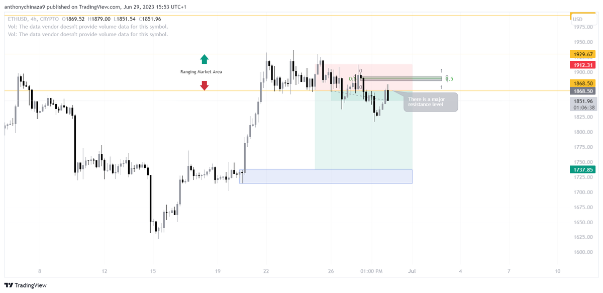 I just took this trade on ETHUSD a few hours ago and looking to take profit at 1737.85.