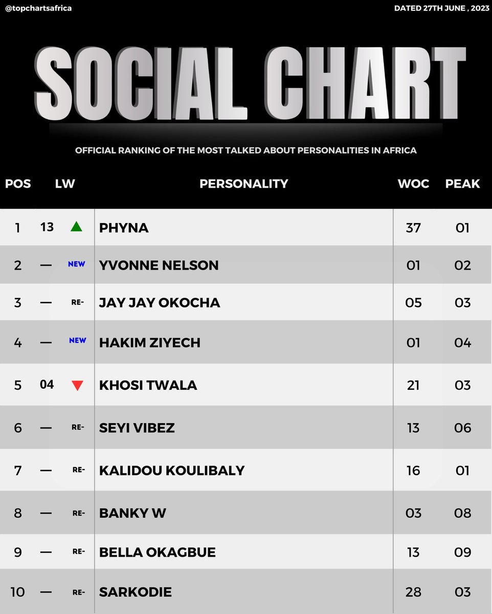 Congratulations to King Khosi and KhosiReigns on keeping King Khosi on this chart from the week she entered the house to date.  You guys are amazing 👏 God bless you.  Never get tired 
WE LOVE YOU KHOSI TWALA
 KHOSI TWALA CHAPTER 26 
#KhosiTwala