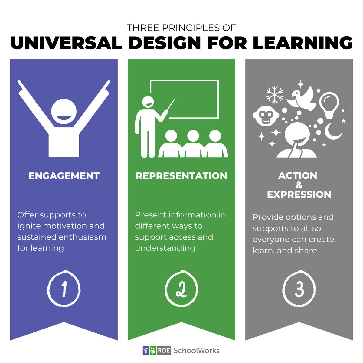 These principles are just the tip of the iceberg when it comes to Universal Design for Learning. Learn more about them, the UDL framework &amp; a host of other ways to enhance social studies curricula by attending our 5-part series with SIU's Dr. Grant Miller bit.ly/3Ku6zXU