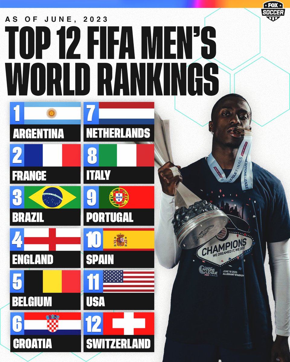The @USMNT is ranked No. 11 in the latest FIFA Men’s World Rankings 🇺🇸📈