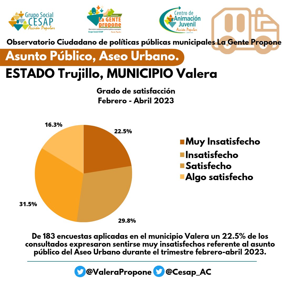 valerapropone's tweet image. #LaGentePropone📌 Según reporte de la reciente Consulta Ciudadana aplicada durante febrero, marzo y abril del presente año, 23% de los valeranos están muy insatisfechos con el servicio de aseo urbano.

#29Jun