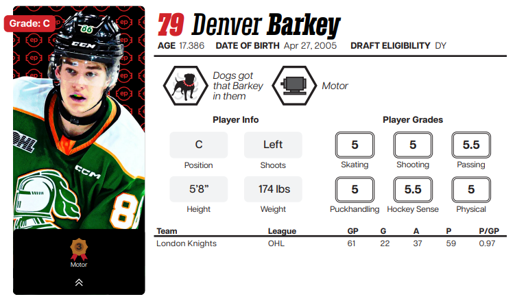 eliteprospects's tweet photo. Dogs got that Denver Barkey in 'em, and he's heading to Philadelphia! #2023NHLDraft 

https://t.co/AcIOyMCOrp https://t.co/h1kglg4MWi