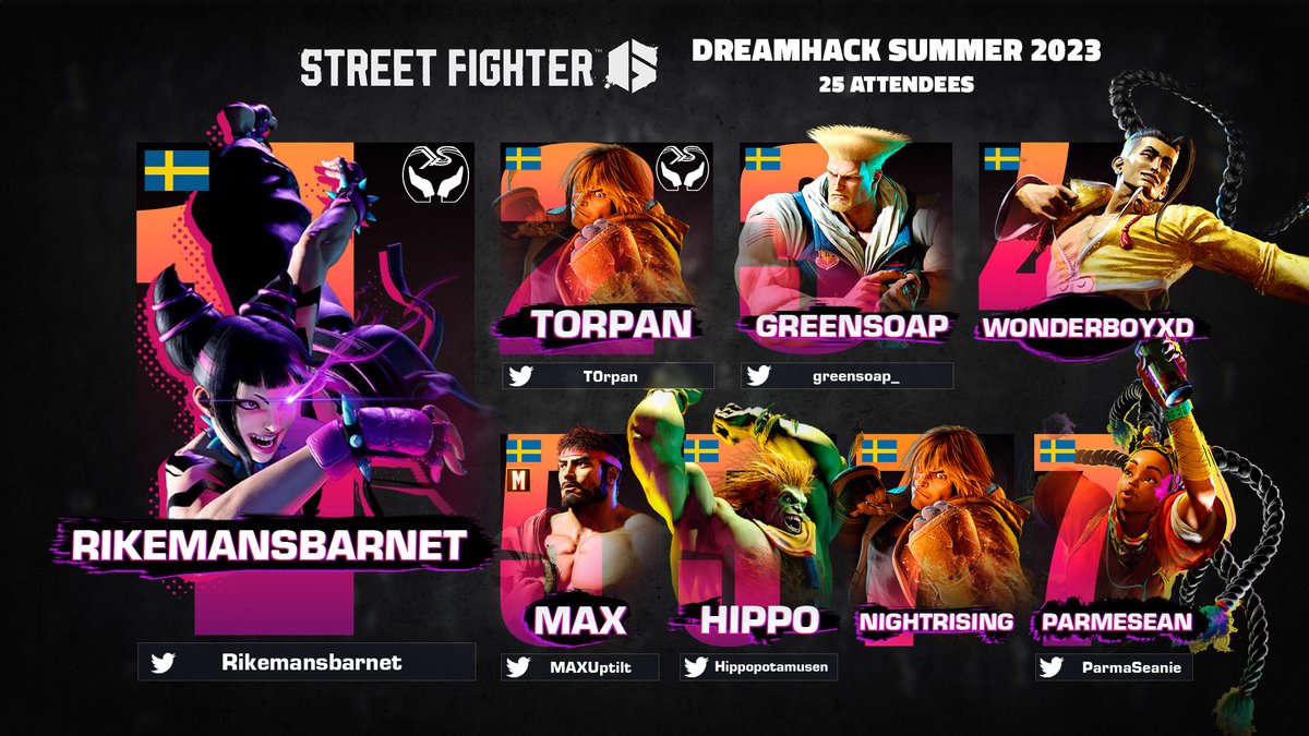 Phoenix Blue (@pxbgg) on Twitter photo SF 6 Results from <a href="/DreamHackSE/">DreamHack 🇸🇪</a> Summer 2023:
25 Entrants - Round Robin Pools -> DE Bracket
🥇@rikemansbarnet
🥈@t0rpan
🥉@greensoap_
4. WonderboyXD
5. @maxuptilt
5. <a href="/Hippopotamusen/">Hippo</a>
7. Nightrising
7. <a href="/ParmaSeanie/">Gay Propaganda</a>
Bracket:
start.gg/DHS2023
🎨<a href="/GreenSoap_/">William</a> SF 6 Results from <a href="/DreamHackSE/">DreamHack 🇸🇪</a> Summer 2023:
25 Entrants - Round Robin Pools -> DE Bracket
🥇@rikemansbarnet
🥈@t0rpan
🥉@greensoap_
4. WonderboyXD
5. @maxuptilt
5. <a href="/Hippopotamusen/">Hippo</a>
7. Nightrising
7. <a href="/ParmaSeanie/">Gay Propaganda</a>
Bracket:
start.gg/DHS2023
🎨<a href="/GreenSoap_/">William</a>
