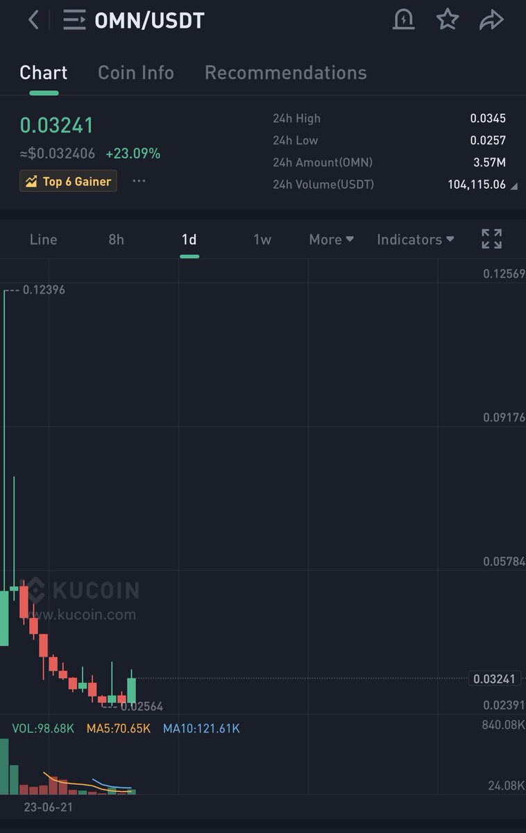 Bitcoinhabebe's tweet photo. Very early on $OMN 💣⏰ https://t.co/vRrS9Hrfsx