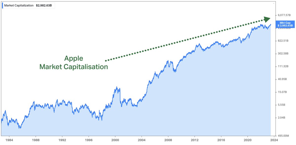 Maverick_Equity's tweet photo. Apple, The Big Apple = The Most Valuable Company on Planet Earth 

🧵thread with sleek charts which tell a 1,000 words!

https://t.co/5zupw38dXa 

1/n Apple $AAPL = most valuable company on the planet with the eye of the tiger on the whooping $3 trillion market capitalisation: +46% in 2023 alone!
