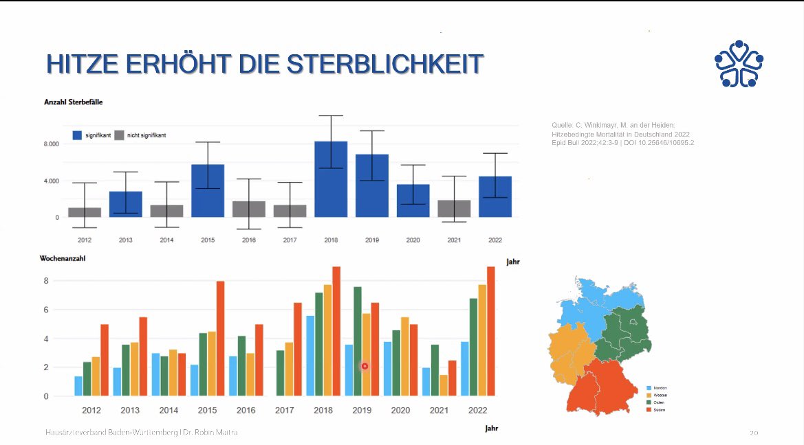 NBuhlinger's tweet photo. Hohe Außentemperaturen führen regelmäßig zu deutlich erhöhten Sterberaten, insbes. bei vulnerablen Gruppen. Deshalb in der #HZV mit @AOKBW klimaresiliente Beratung für Risikogruppen in den Hausarztvertrag verhandelt.@BMG_Bund @KirstenKappert @KlimaGesundheit @hausaerzteverb https://t.co/J84AsOJik4