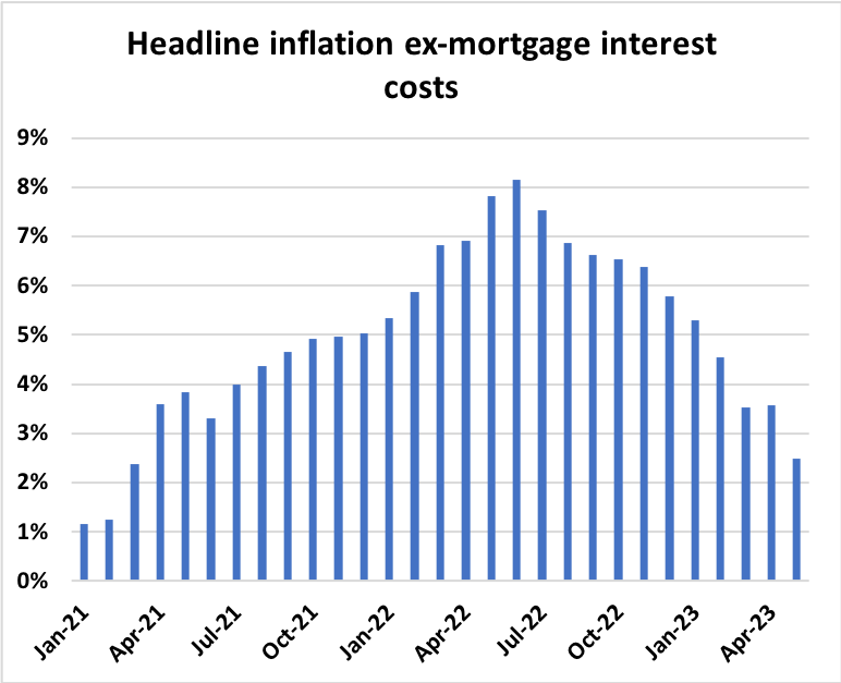 Mortgage interest costs now adding nearly a full percentage point to headline 🇨🇦 CPI. Subtracting this one component, headline inflation is down to 2.5%.