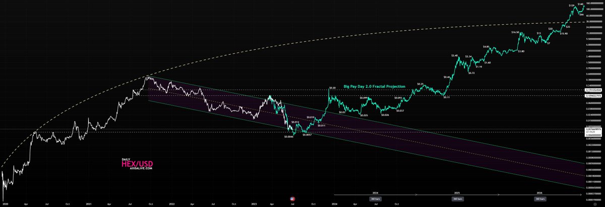 AxisAlive's tweet photo. Big Pay Day 2.0 - "The #PulseChain Stock-Split" 
$HEX Big Pay Day 1.0 Fractal on the $ETH ⬣ #HEX Chart. Ground yourself in less staggering price targets by dividing the price performance by a factor of four using the power of your mind's eye. 👁
*For Informational Purposes Only https://t.co/3grjFAK3qh