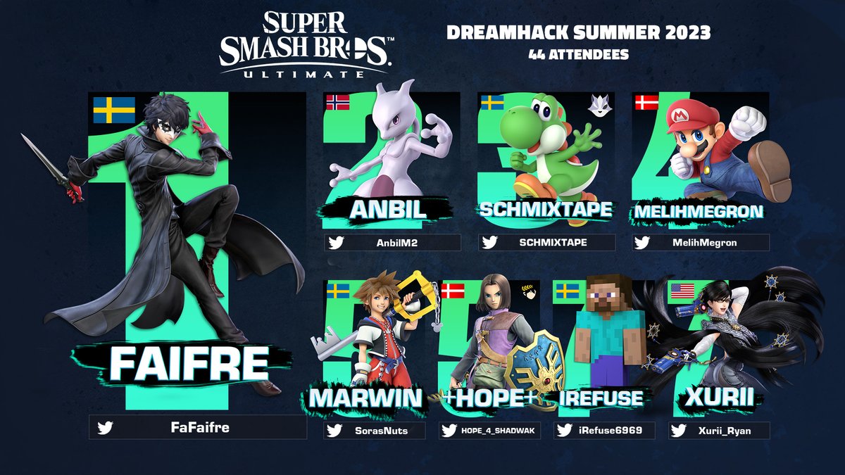 Phoenix Blue (@pxbgg) on Twitter photo SSBU Results from <a href="/DreamHackSE/">DreamHack 🇸🇪</a> Summer 2023:
44 Entrants - Double elimination
🥇@FaFaifre
🥈<a href="/AnbilM2/">Rotaryon | Anbil</a>
🥉<a href="/SCHMIXTAPE/">THE SCHMIXTAPE</a>
4. <a href="/MelihMegron/">MelihMegron</a>
5. <a href="/SorasNuts/">Marwin⭐️</a>
5. <a href="/HOPE_4_SWADWAK/">+HOPE+ 🤎🦋</a>
7. <a href="/iRefuse6969/">iRefuse</a>
7. <a href="/Xurii_Ryan/">Xurii</a>
Bracket:
start.gg/DHS2023
🎨<a href="/GreenSoap_/">William</a> SSBU Results from <a href="/DreamHackSE/">DreamHack 🇸🇪</a> Summer 2023:
44 Entrants - Double elimination
🥇@FaFaifre
🥈<a href="/AnbilM2/">Rotaryon | Anbil</a>
🥉<a href="/SCHMIXTAPE/">THE SCHMIXTAPE</a>
4. <a href="/MelihMegron/">MelihMegron</a>
5. <a href="/SorasNuts/">Marwin⭐️</a>
5. <a href="/HOPE_4_SWADWAK/">+HOPE+ 🤎🦋</a>
7. <a href="/iRefuse6969/">iRefuse</a>
7. <a href="/Xurii_Ryan/">Xurii</a>
Bracket:
start.gg/DHS2023
🎨<a href="/GreenSoap_/">William</a>