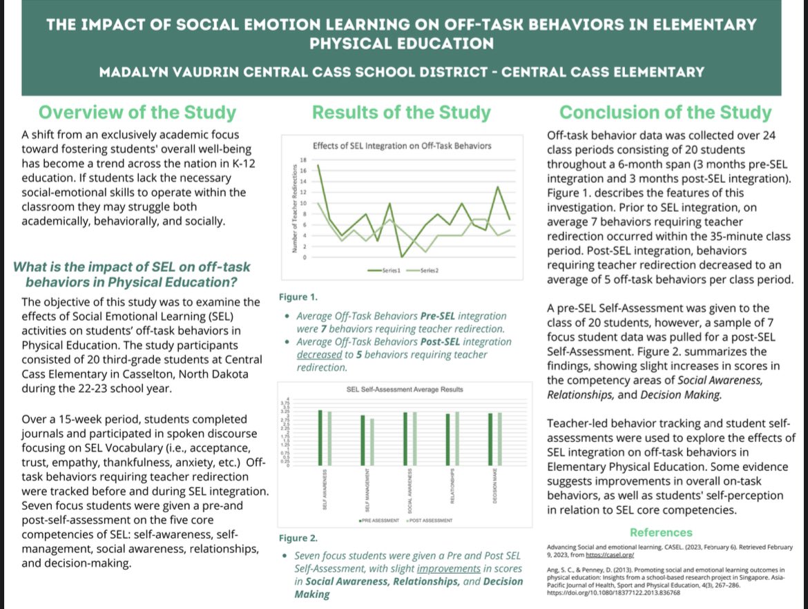 PeMissv's tweet photo. The end of my Masters Program is in sight! Here is my one pager on the Action Research I conducted in my classroom using @varsitybrands Go Be Great Journals! #physed #SEL #centralcassND #TLA https://t.co/4TQdrvGser