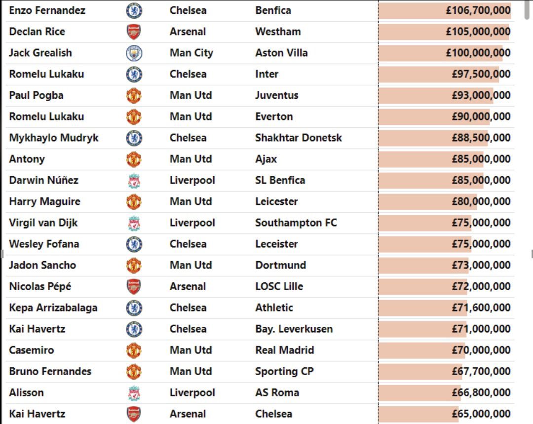 The 25 Most Expensive Premier League Transfers Tier L vrogue.co