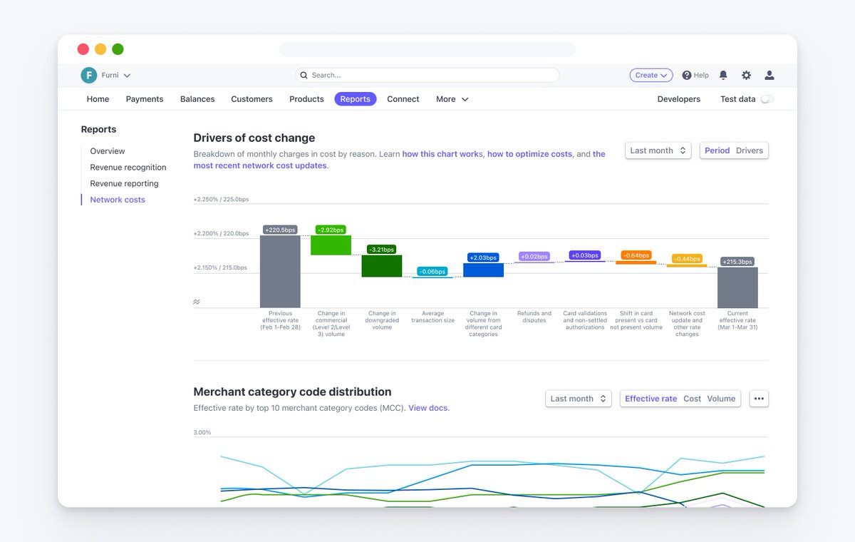 TTHolman's tweet photo. Platforms like @getjobber and Togetherwork now use @stripe’s new Network cost insights report to better understand and reduce card network fees. https://t.co/aENQLteBA0