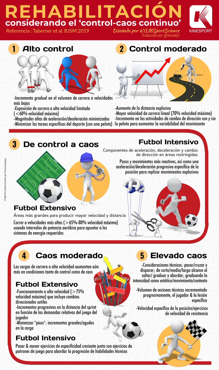 🔎 Rehabilitación considerando el 'control-caos continuo' #kinesport te ofrece una nueva infografía de @YLMSportScience Encuentra todas nuestras infografías ➡️ bit.ly/InfografiasKin…