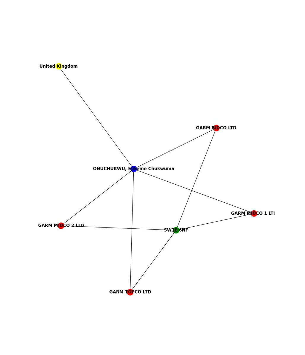 There have been 1 officer/s register 4 companies in the UK at the postcode SW1E 6NF detected in the last 24 hours

    #OSINT #Data #opensource #joinosintbotnetwithus