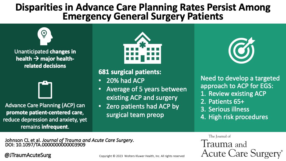 Adults experiencing a significant, often abrupt change in health status leading to an EGS admission are infrequently engaged in ACP conducted by the surgical team.This is a critical missed opportunity to promote patient-centered care

#JoTACS #TraumaSurg 

journals.lww.com/jtrauma/Fullte…