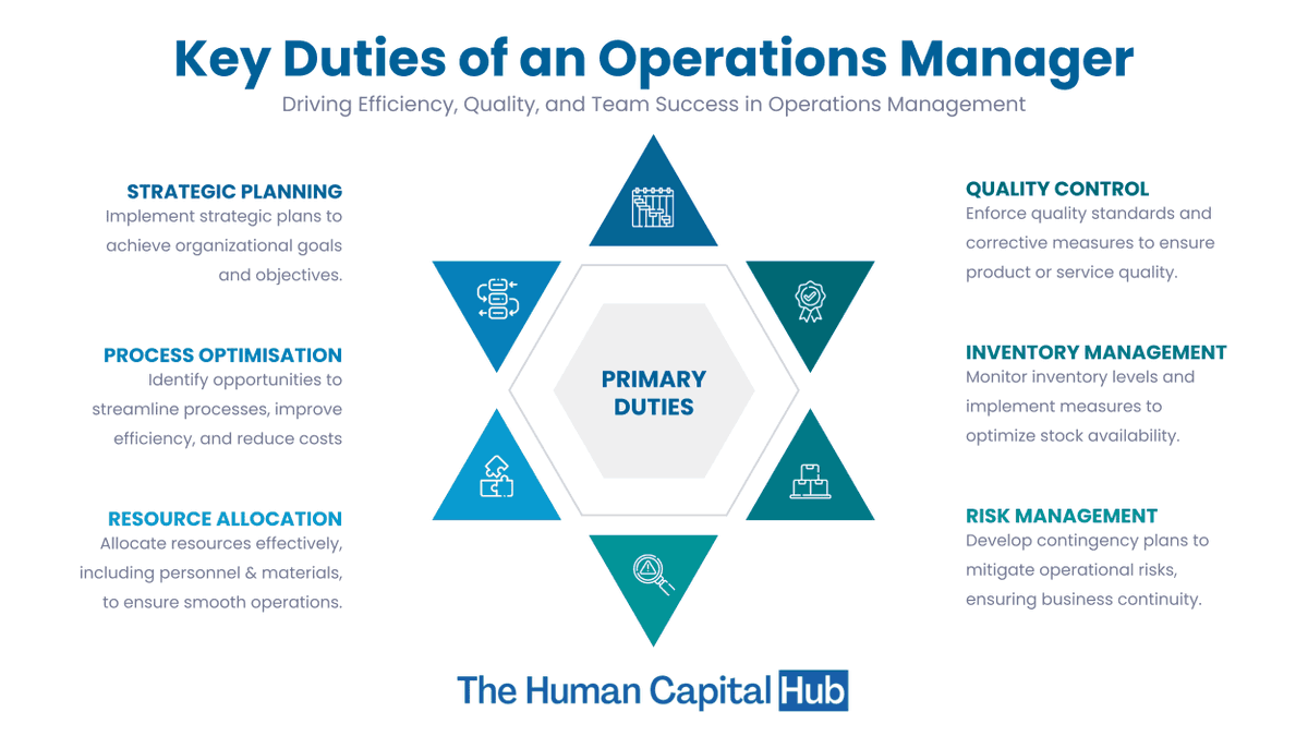Looking for insights on operations manager job descriptions? Dive into this comprehensive guide to understand the key responsibilities and skills required for success. 💼🔑 #OperationsManager #JobDescriptions

Read more: ow.ly/Nh7s50OX9Tg