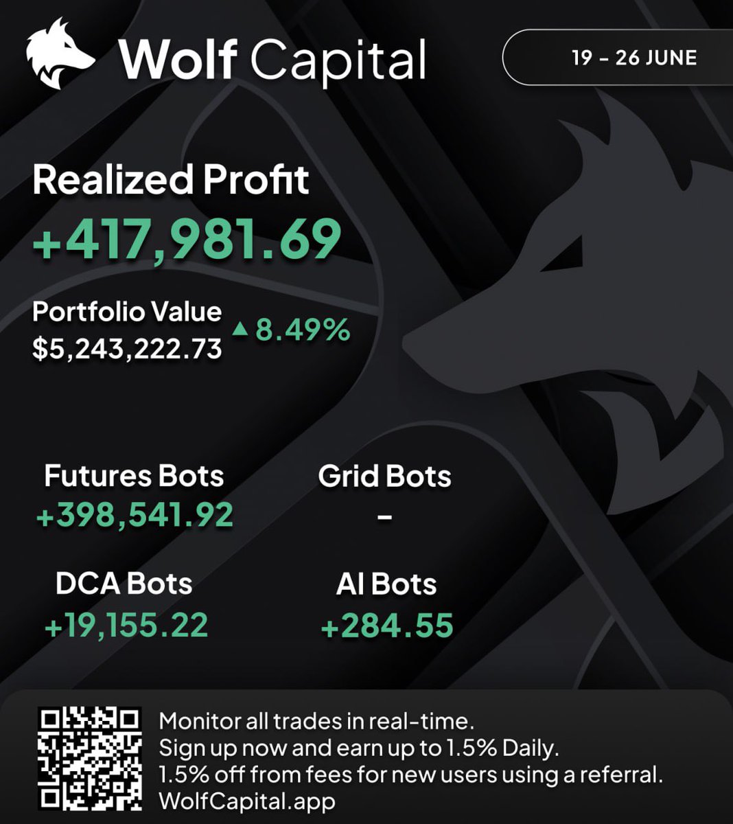 🐺 #Giveaway⏰12h

 💸 1 X 15  ( $USDT or $SOL )

1️⃣RT &amp; Like &amp; Follow <a href="/Wolf_Capital_/">Wolf Capital</a>
2️⃣Tag 2 friends 

🐺Wolf Capital Continues to Reach New Heights - Almost at $9,000,000 in total investment! 🔥🚀

🔥The community remains unstoppable. With over 2700 investors and growing, we