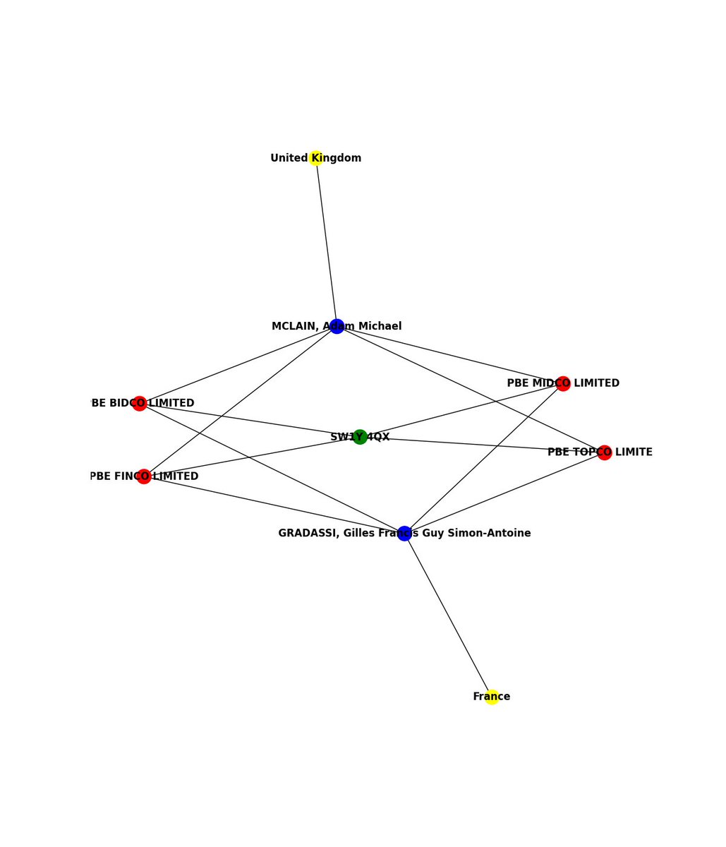 There have been 1 officer/s register 4 companies in the UK at the postcode SW1Y 4QX detected in the last 24 hours

    #OSINT #Data #opensource #joinosintbotnetwithus