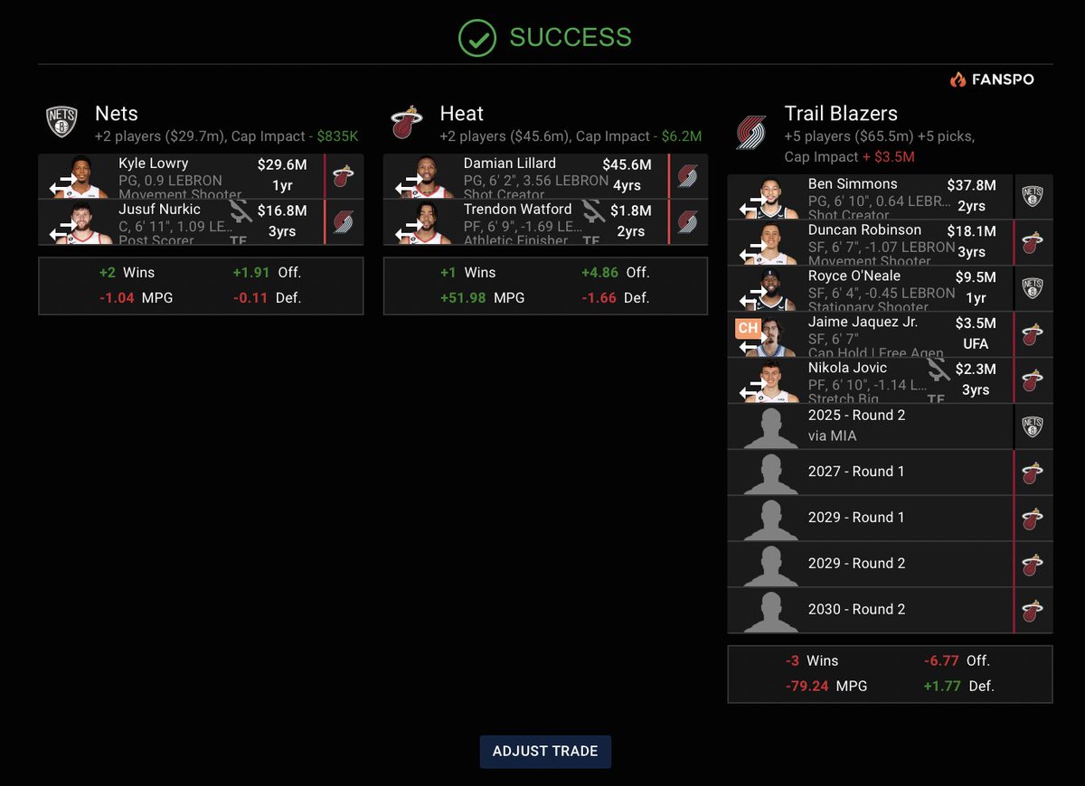 NETS: Ben Simmons, Royce O'Neale, 2025 2nd for Kyle Lowry and Jusuf Nurkic

TRAIL BLAZERS: Damian Lillard, Nurkic, Trendon Watford for 2027 & 29 MIA 1sts, 2028 & 30 pick swaps, 3 seconds, Jaime Jaquez Jr, Nikola Jovic, Royce O'neal, Duncan Robinson and Ben Simmons

HEAT: get Dame https://t.co/sdTea5jw1c